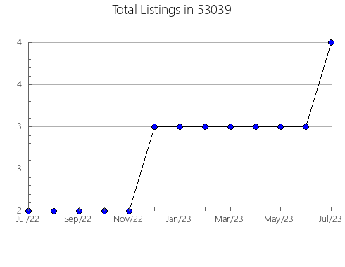 Airbnb & Vrbo Analytics, listings per month in Hayti, SD