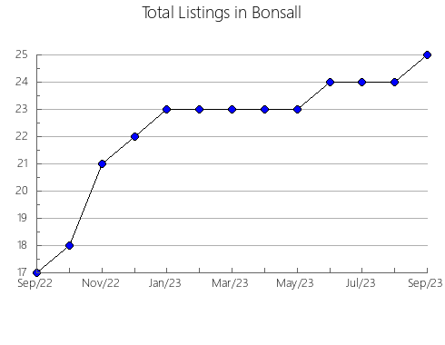 Airbnb & Vrbo Analytics, listings per month in Hazel Green, WI