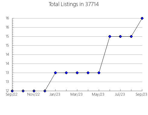 Airbnb & Vrbo Analytics, listings per month in Hazel Park, MI