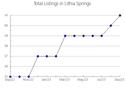 Airbnb & Vrbo Analytics, listings per month in HEART'S DELIGHT-ISLINGTON, 5