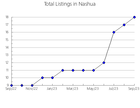 Airbnb & Vrbo Analytics, listings per month in Heihe, 11