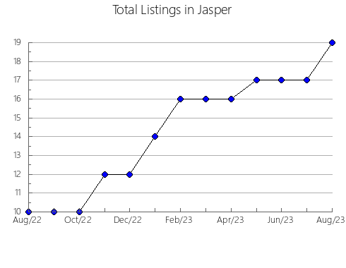 Airbnb & Vrbo Analytics, listings per month in Helensvale, 7