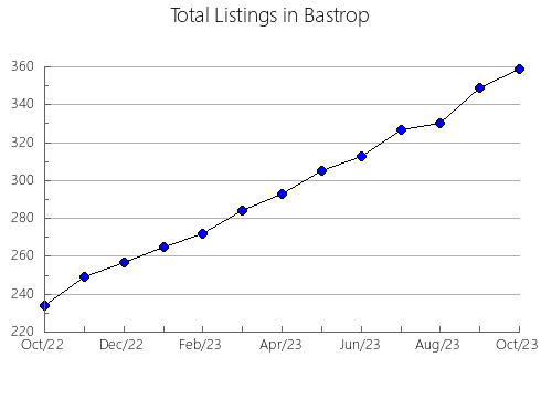 Airbnb & Vrbo Analytics, listings per month in Hemphill, TX