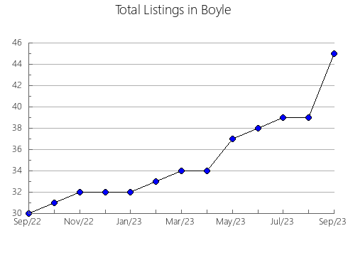 Airbnb & Vrbo Analytics, listings per month in Henderson, KY