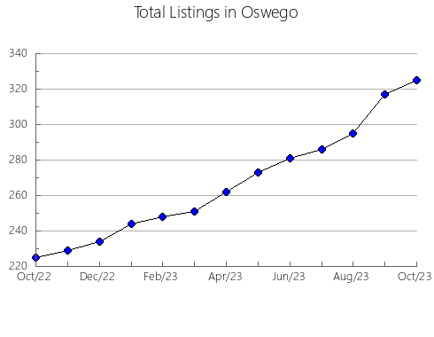 Airbnb & Vrbo Analytics, listings per month in Henderson, NC