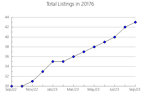 Airbnb & Vrbo Analytics, listings per month in Henderson, NC