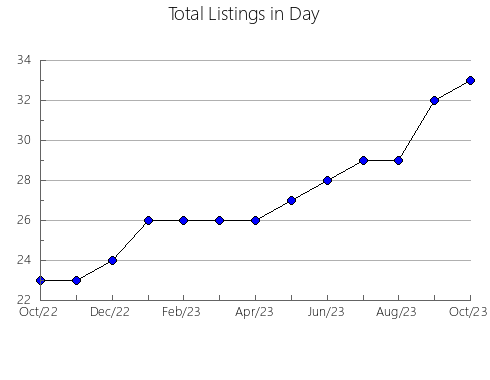 Airbnb & Vrbo Analytics, listings per month in Henderson, TN