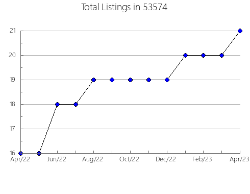 Airbnb & Vrbo Analytics, listings per month in Henderson, TN