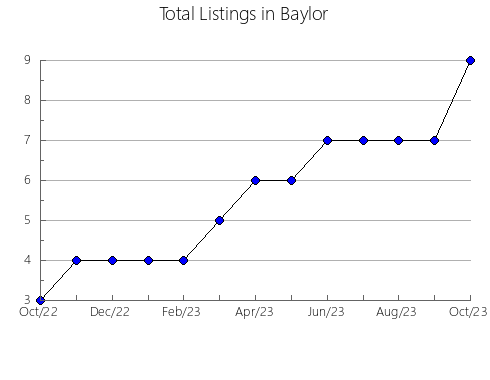 Airbnb & Vrbo Analytics, listings per month in Henderson, TX