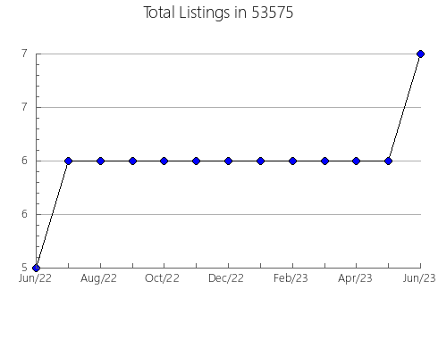 Airbnb & Vrbo Analytics, listings per month in Hendersonville, TN