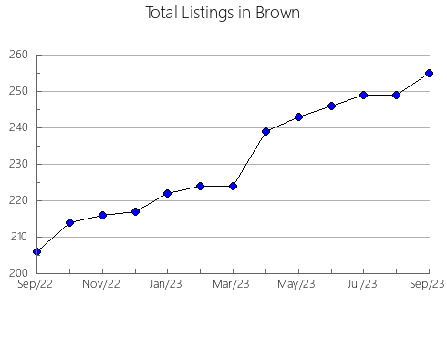 Airbnb & Vrbo Analytics, listings per month in Hendricks, IN