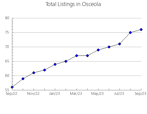 Airbnb & Vrbo Analytics, listings per month in Hennepin, MN