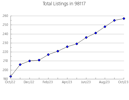 Airbnb & Vrbo Analytics, listings per month in Hennessey, OK