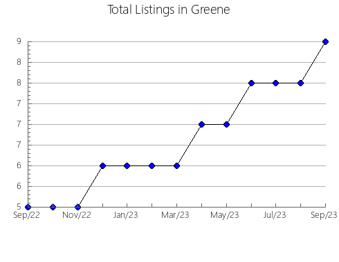 Airbnb & Vrbo Analytics, listings per month in Henry, AL