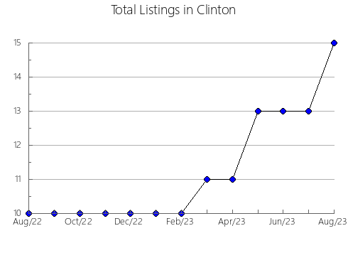 Airbnb & Vrbo Analytics, listings per month in Henry, IL