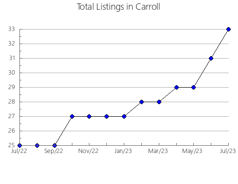 Airbnb & Vrbo Analytics, listings per month in Henry, IN