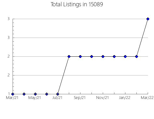 Airbnb & Vrbo Analytics, listings per month in Hephzibah, GA