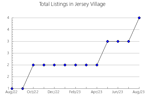 Airbnb & Vrbo Analytics, listings per month in Herberton, 7