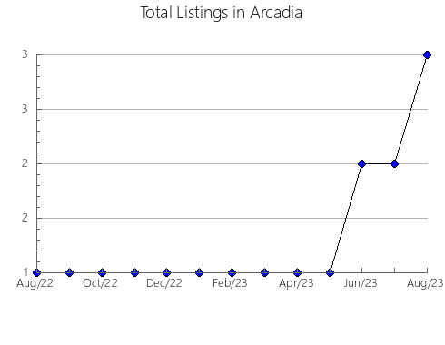 Airbnb & Vrbo Analytics, listings per month in HEREDIA