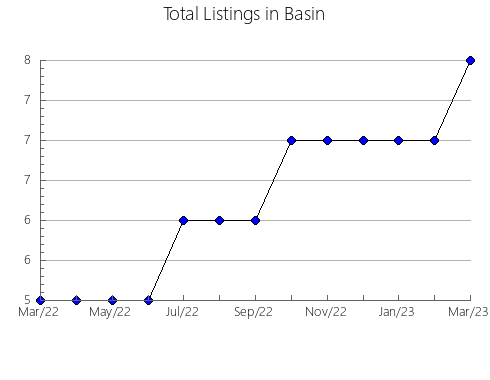 Airbnb & Vrbo Analytics, listings per month in Hermanus, 10