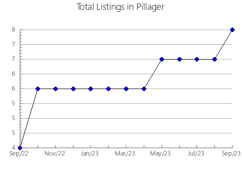 Airbnb & Vrbo Analytics, listings per month in Hermigua, 46