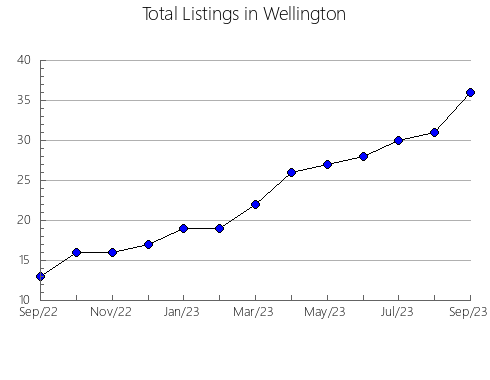 Airbnb & Vrbo Analytics, listings per month in Hermisende, 26