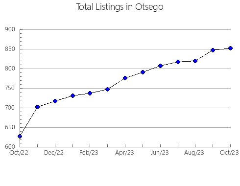 Airbnb & Vrbo Analytics, listings per month in Hertford, NC