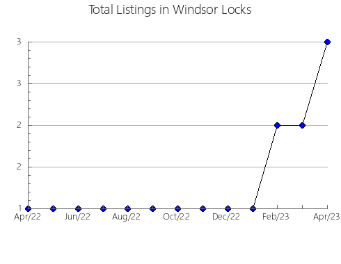 Airbnb & Vrbo Analytics, listings per month in HERVEO, 29