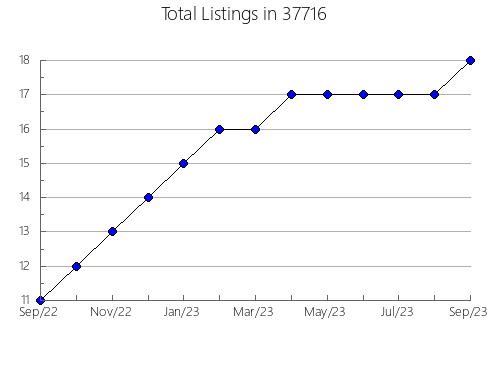 Airbnb & Vrbo Analytics, listings per month in Hesperia, MI