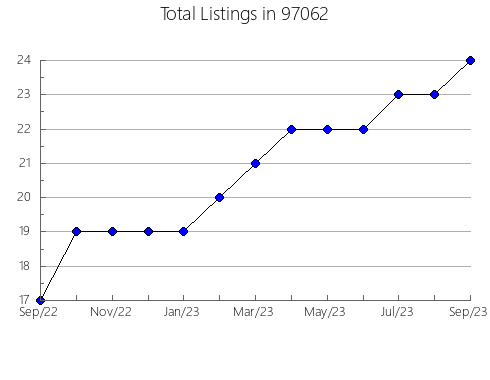 Airbnb & Vrbo Analytics, listings per month in Hialeah Gardens, FL