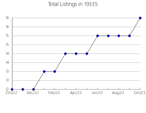 Airbnb & Vrbo Analytics, listings per month in Hiawatha, KS