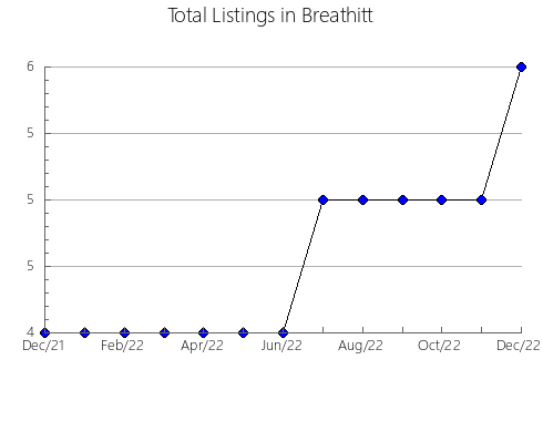 Airbnb & Vrbo Analytics, listings per month in Hickman, KY