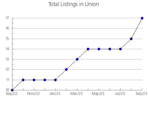 Airbnb & Vrbo Analytics, listings per month in Hickory, MO