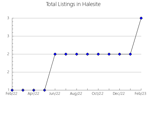 Airbnb & Vrbo Analytics, listings per month in Higashi, 32