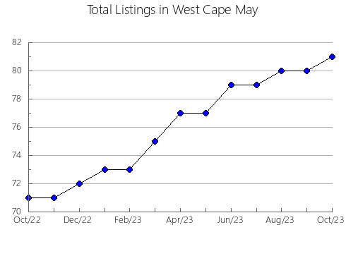 Airbnb & Vrbo Analytics, listings per month in Higashiagatsuma, 10