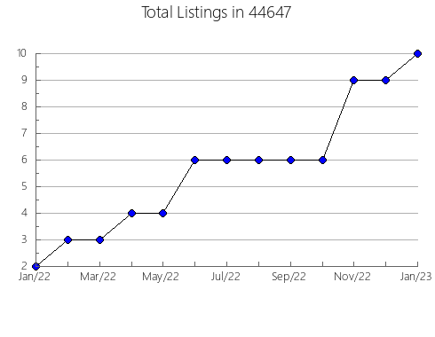 Airbnb & Vrbo Analytics, listings per month in Higden, AR