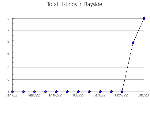 Airbnb & Vrbo Analytics, listings per month in Higgins, 2