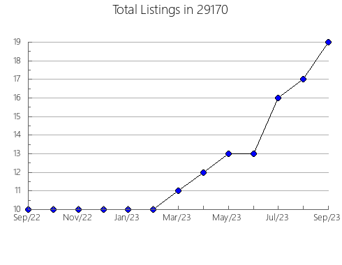 Airbnb & Vrbo Analytics, listings per month in Highland Heights, KY