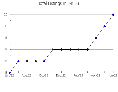 Airbnb & Vrbo Analytics, listings per month in Highland Park, TX