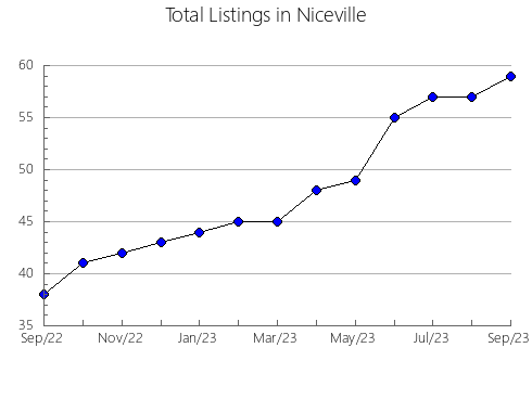 Airbnb & Vrbo Analytics, listings per month in HIGHLANDS, 2