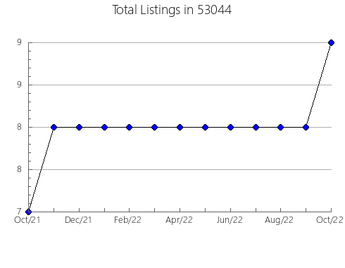 Airbnb & Vrbo Analytics, listings per month in Highmore, SD