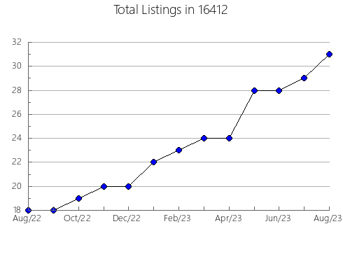 Airbnb & Vrbo Analytics, listings per month in Highwood, IL