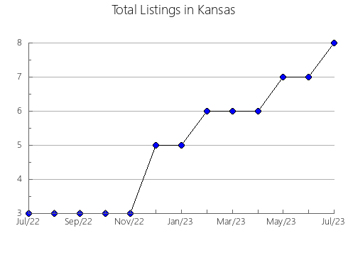 Airbnb & Vrbo Analytics, listings per month in Higuera de las Dueñas, 18