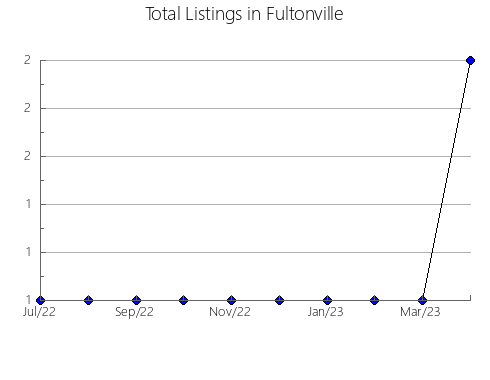 Airbnb & Vrbo Analytics, listings per month in Hiji, 30