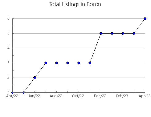 Airbnb & Vrbo Analytics, listings per month in Hilbert, WI