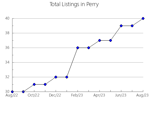 Airbnb & Vrbo Analytics, listings per month in Hill, MT