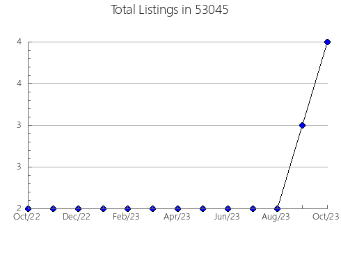 Airbnb & Vrbo Analytics, listings per month in Hill, SD