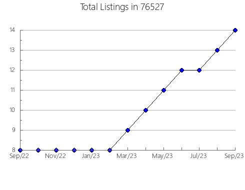 Airbnb & Vrbo Analytics, listings per month in Hillsboro, MO