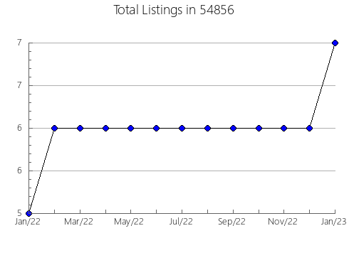 Airbnb & Vrbo Analytics, listings per month in Hillsboro, TX