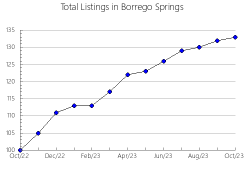 Airbnb & Vrbo Analytics, listings per month in Hillsboro, WI